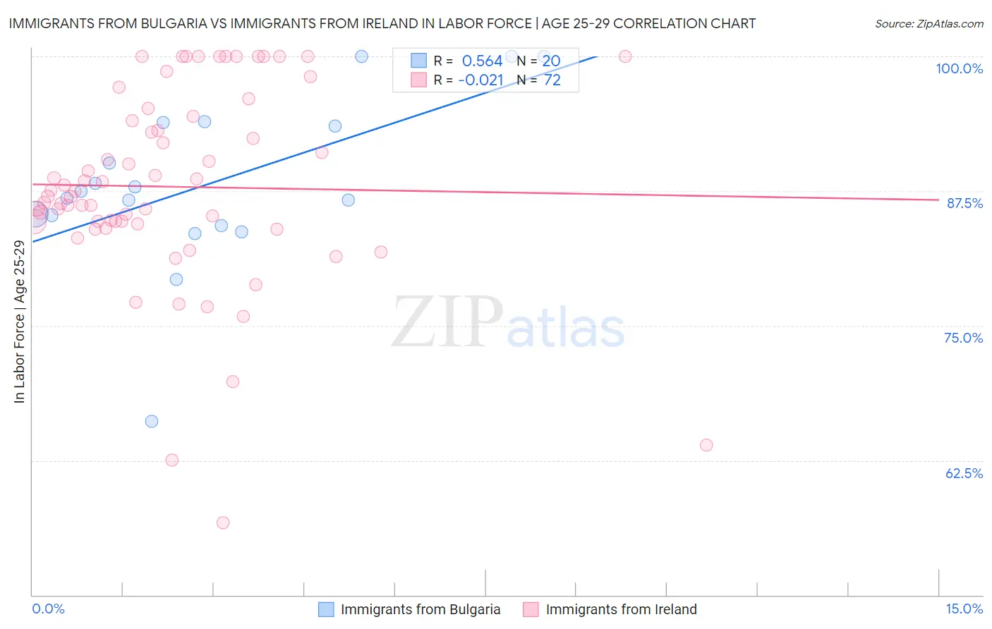 Immigrants from Bulgaria vs Immigrants from Ireland In Labor Force | Age 25-29