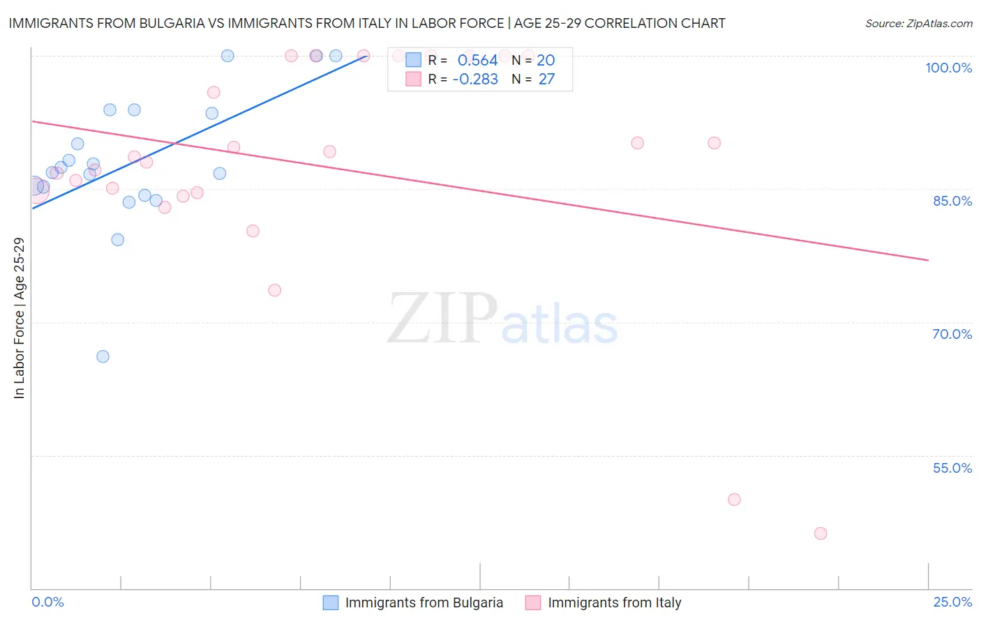 Immigrants from Bulgaria vs Immigrants from Italy In Labor Force | Age 25-29