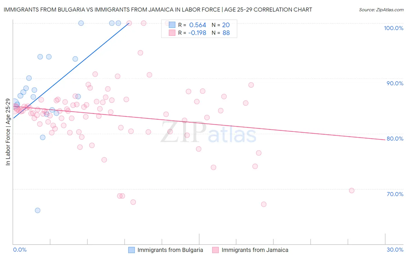 Immigrants from Bulgaria vs Immigrants from Jamaica In Labor Force | Age 25-29