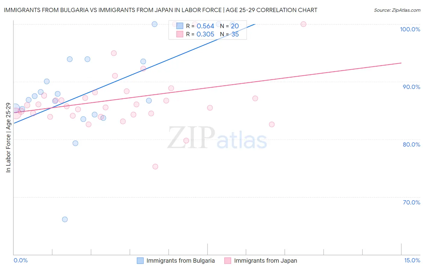 Immigrants from Bulgaria vs Immigrants from Japan In Labor Force | Age 25-29