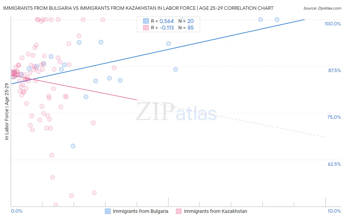 Immigrants from Bulgaria vs Immigrants from Kazakhstan In Labor Force | Age 25-29
