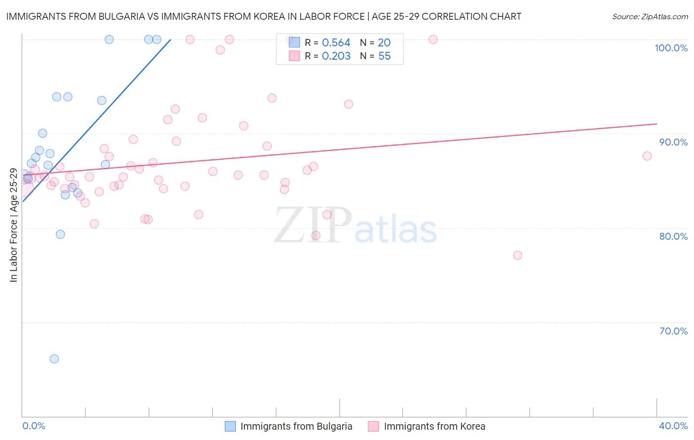Immigrants from Bulgaria vs Immigrants from Korea In Labor Force | Age 25-29
