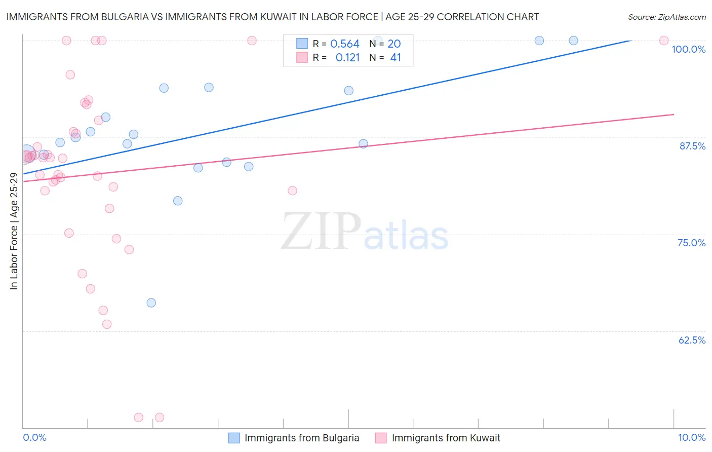 Immigrants from Bulgaria vs Immigrants from Kuwait In Labor Force | Age 25-29