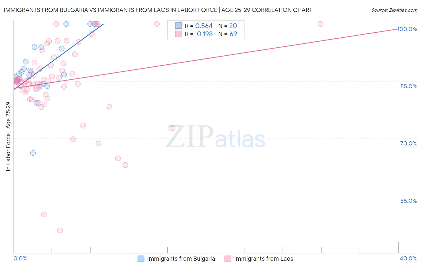 Immigrants from Bulgaria vs Immigrants from Laos In Labor Force | Age 25-29