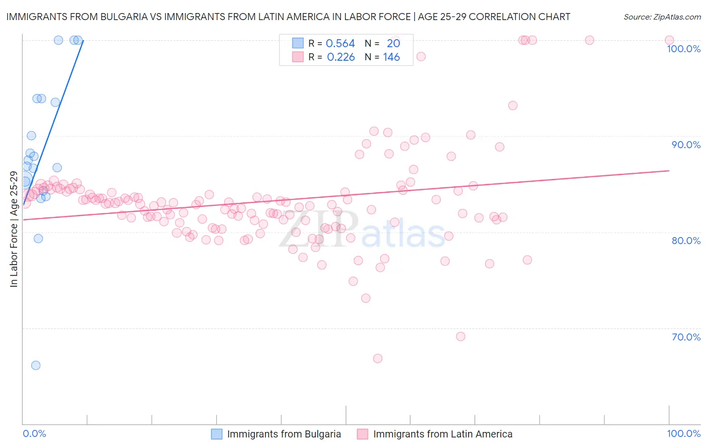 Immigrants from Bulgaria vs Immigrants from Latin America In Labor Force | Age 25-29