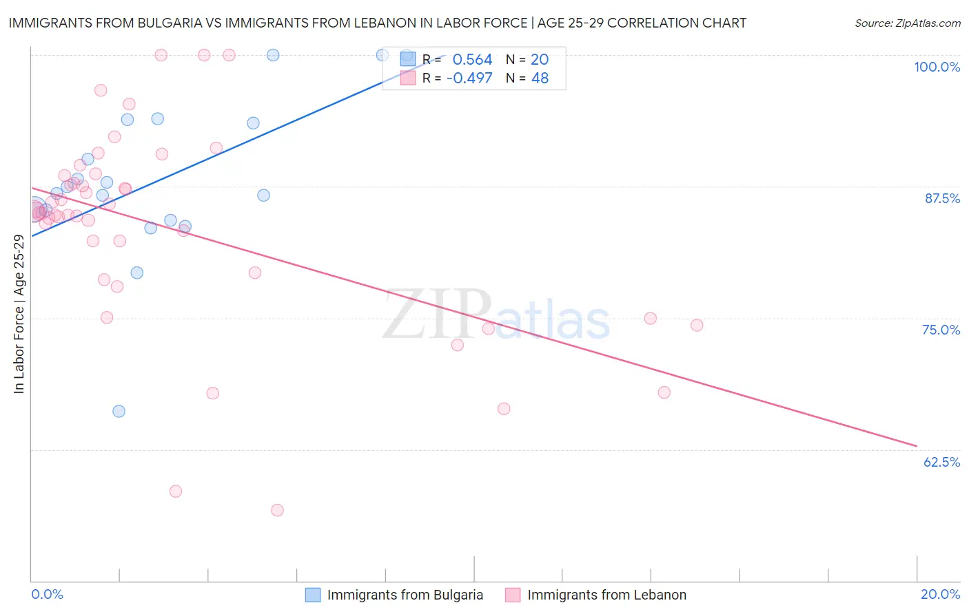 Immigrants from Bulgaria vs Immigrants from Lebanon In Labor Force | Age 25-29