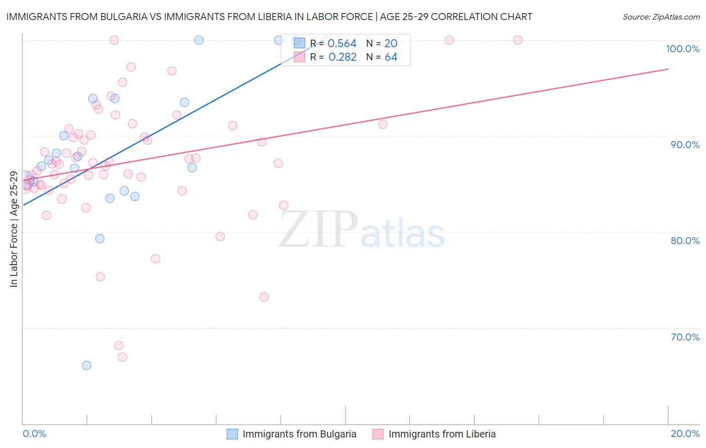 Immigrants from Bulgaria vs Immigrants from Liberia In Labor Force | Age 25-29