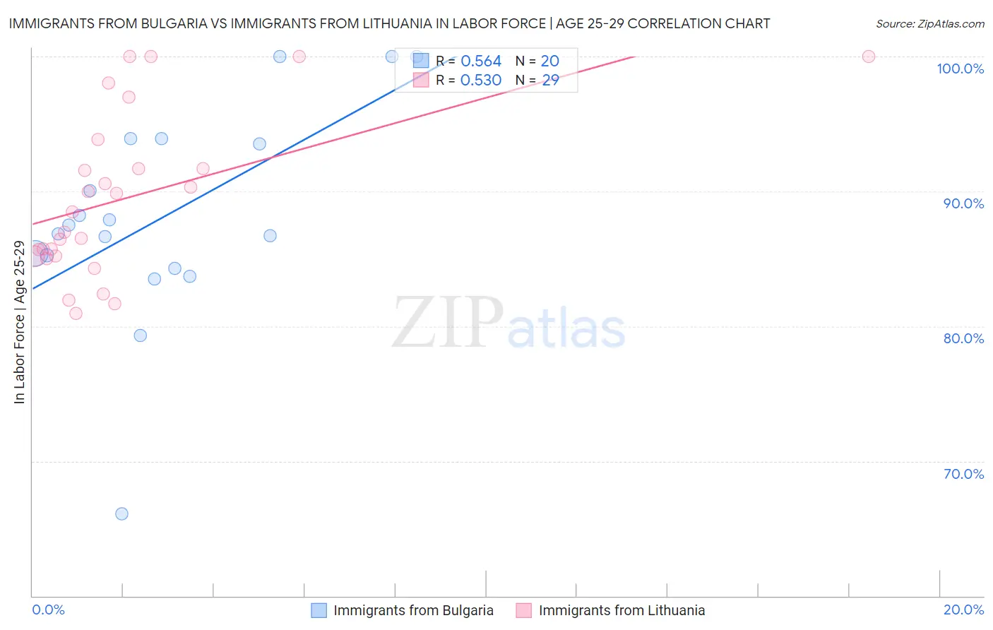 Immigrants from Bulgaria vs Immigrants from Lithuania In Labor Force | Age 25-29