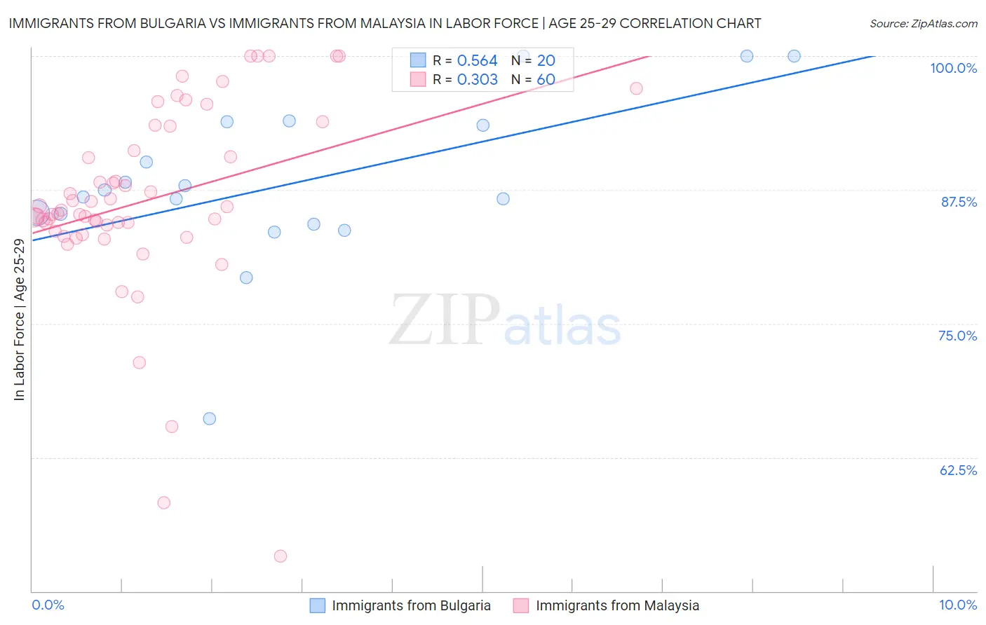 Immigrants from Bulgaria vs Immigrants from Malaysia In Labor Force | Age 25-29