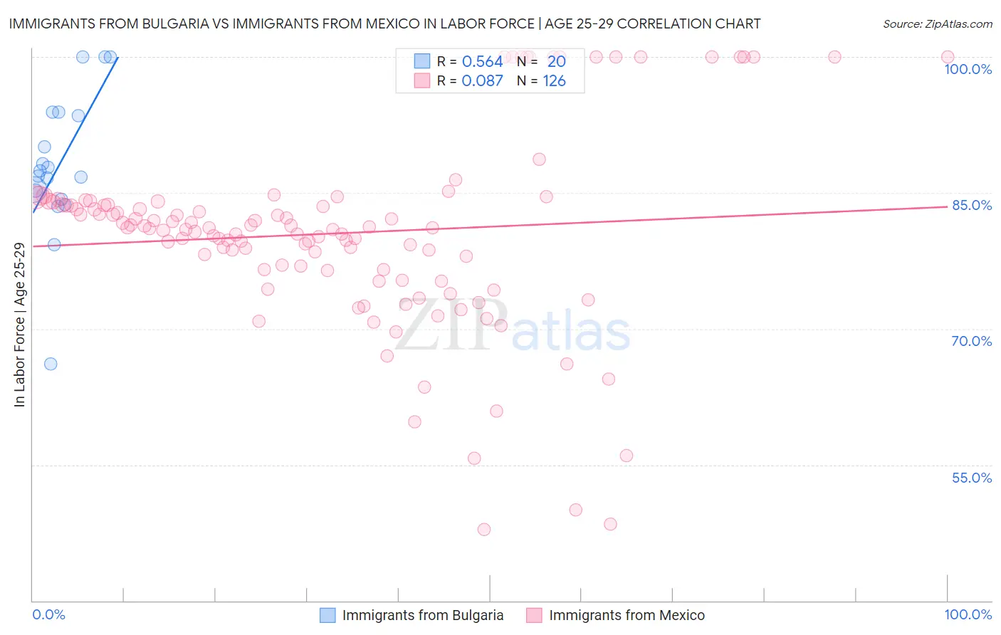 Immigrants from Bulgaria vs Immigrants from Mexico In Labor Force | Age 25-29