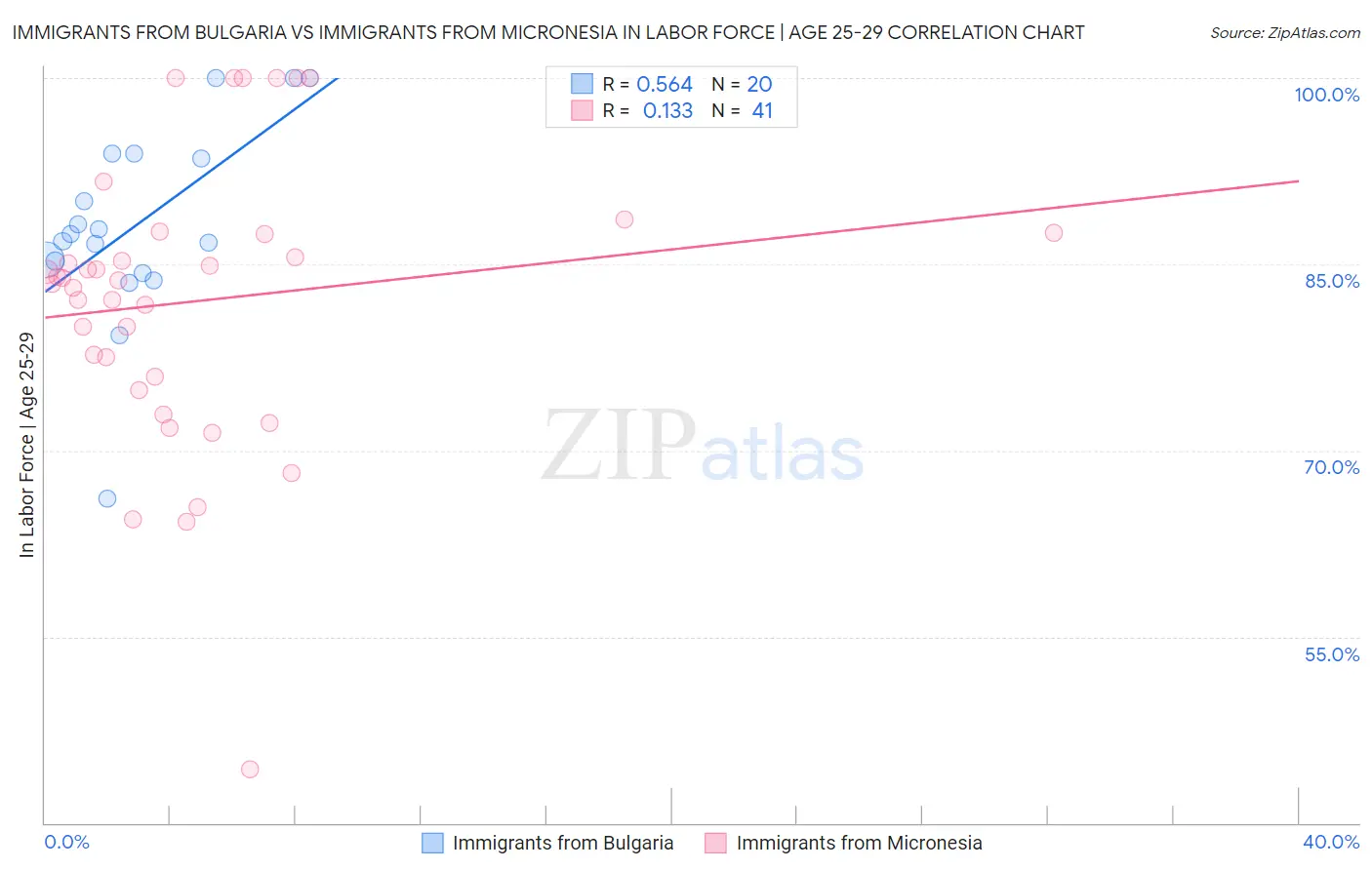 Immigrants from Bulgaria vs Immigrants from Micronesia In Labor Force | Age 25-29