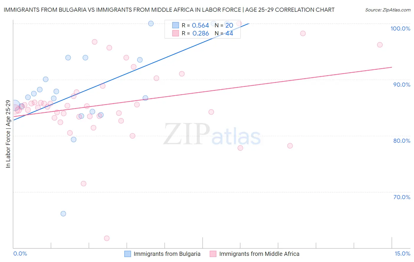 Immigrants from Bulgaria vs Immigrants from Middle Africa In Labor Force | Age 25-29