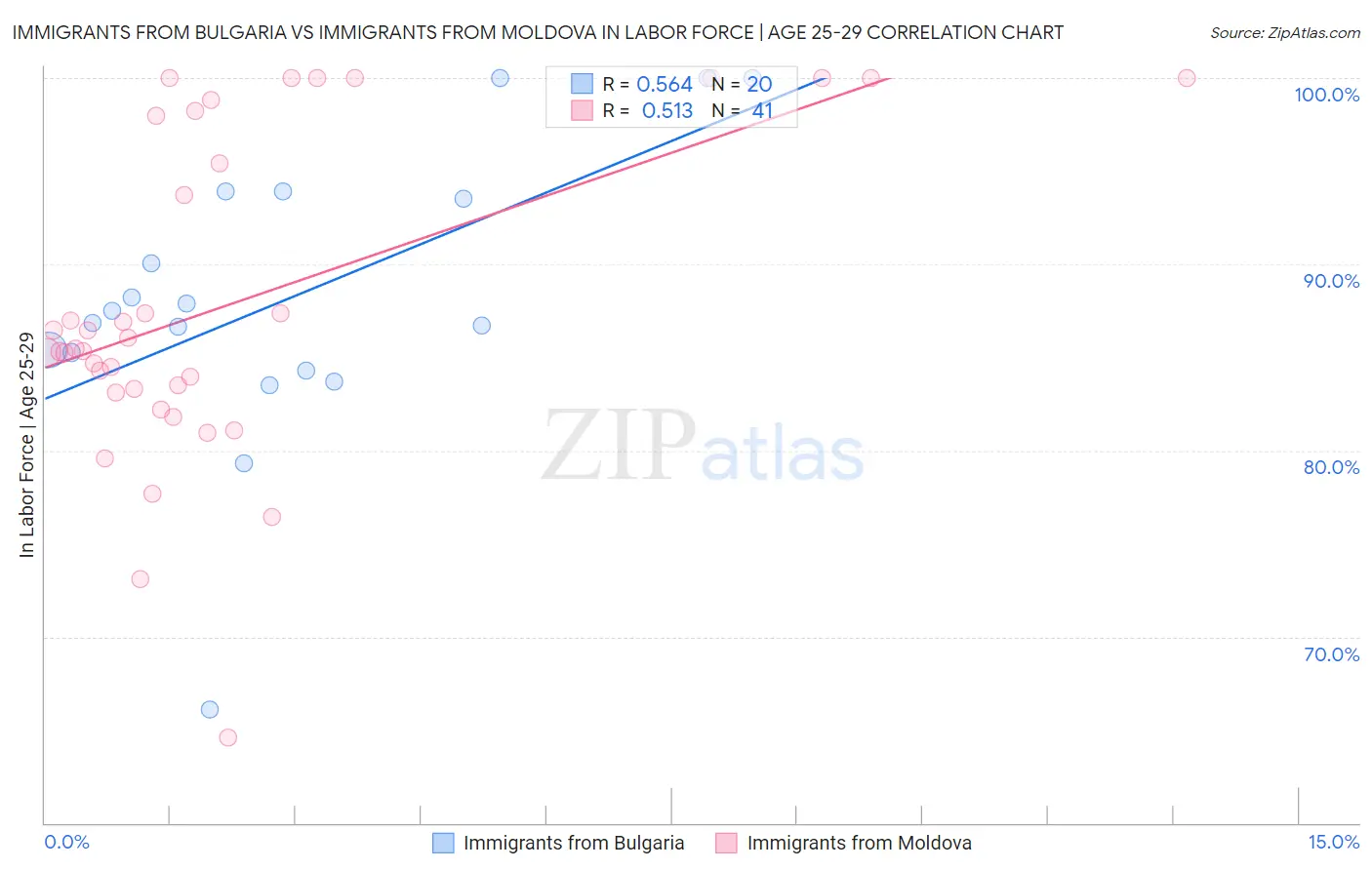 Immigrants from Bulgaria vs Immigrants from Moldova In Labor Force | Age 25-29