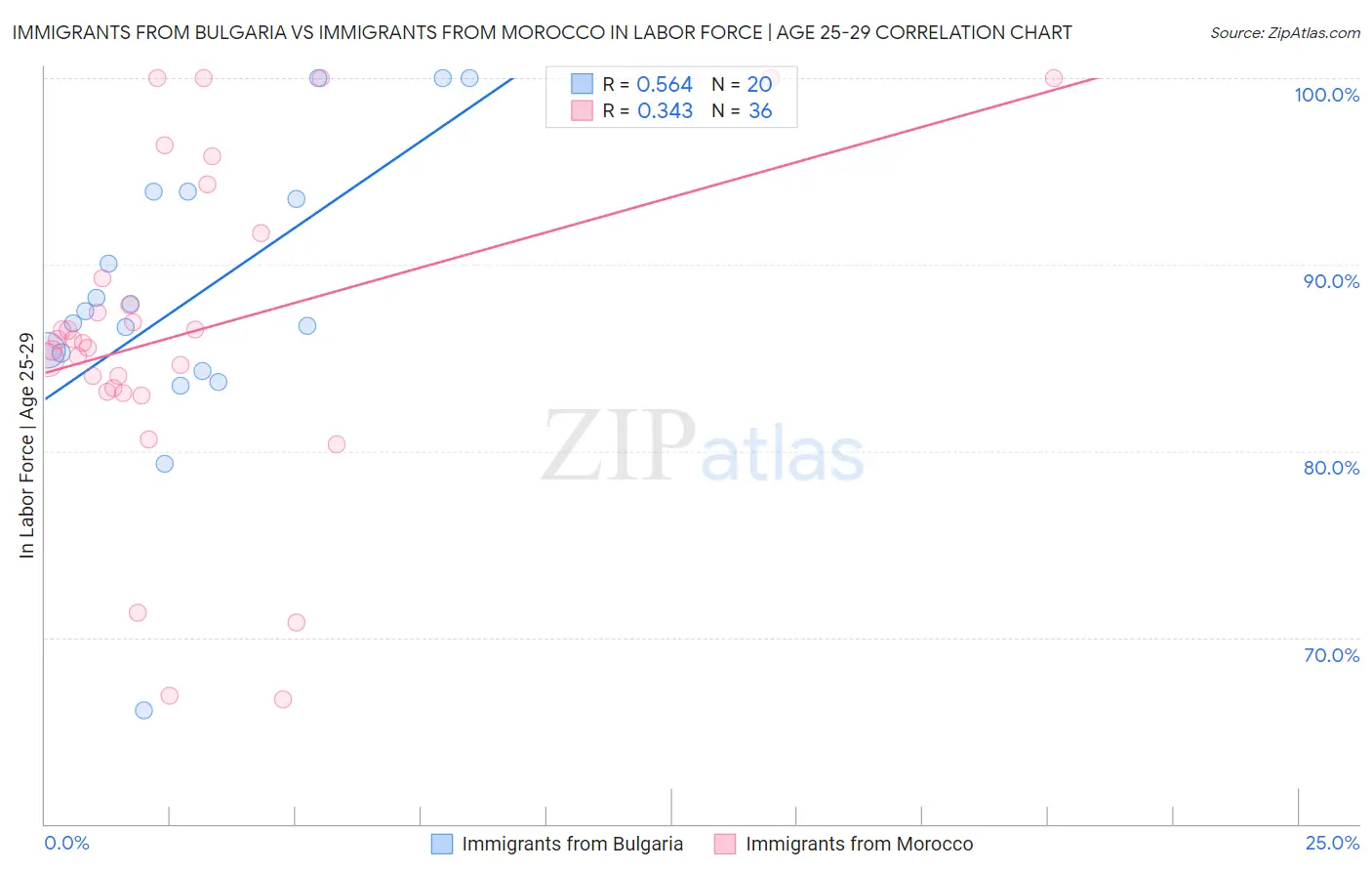 Immigrants from Bulgaria vs Immigrants from Morocco In Labor Force | Age 25-29