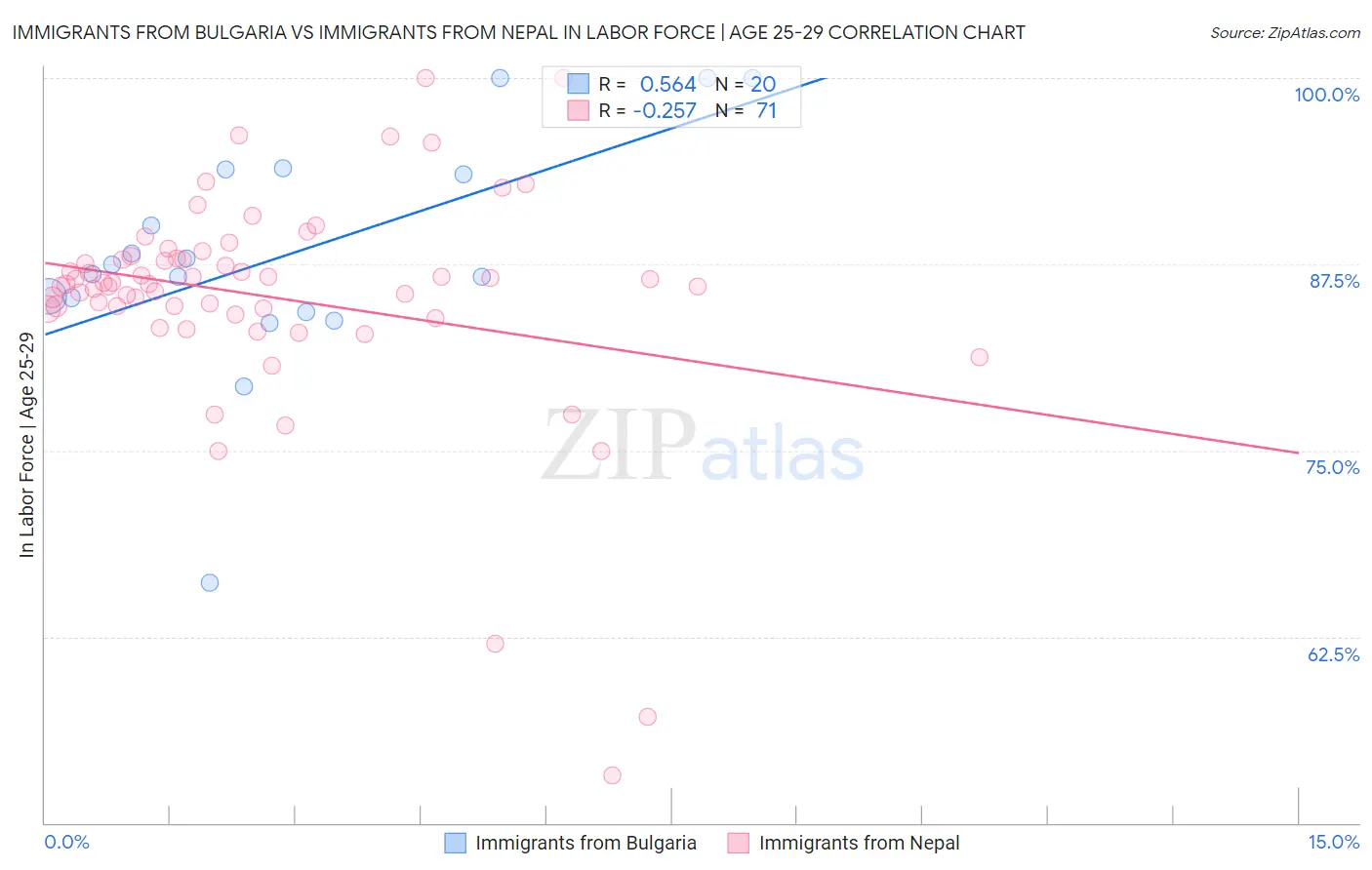 Immigrants from Bulgaria vs Immigrants from Nepal In Labor Force | Age 25-29