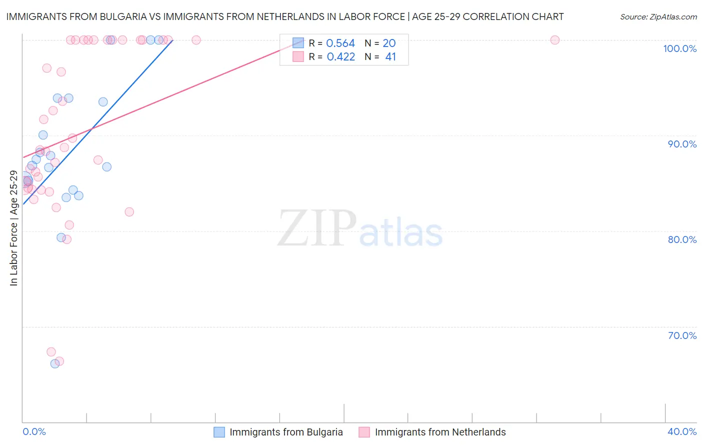 Immigrants from Bulgaria vs Immigrants from Netherlands In Labor Force | Age 25-29