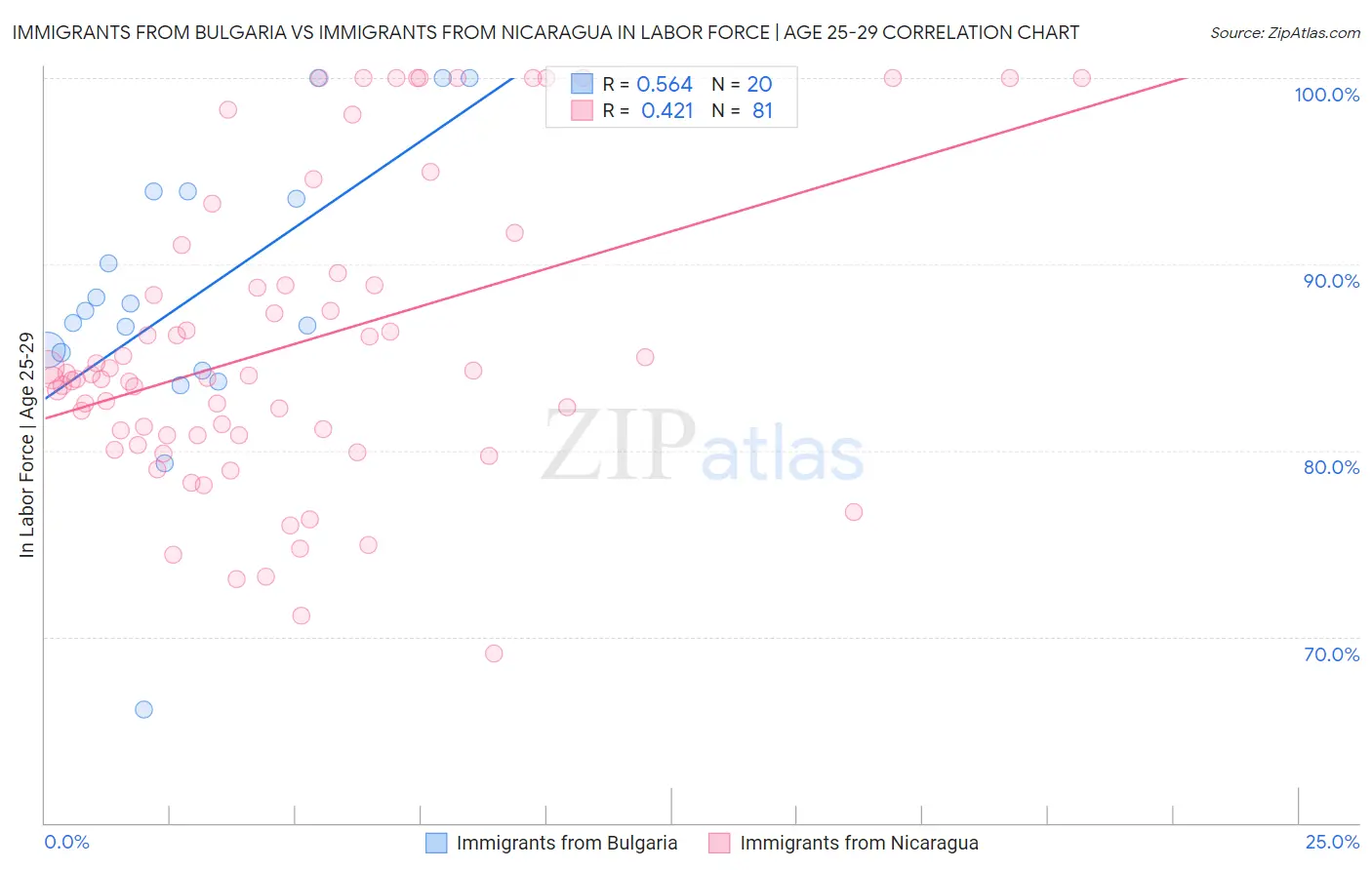 Immigrants from Bulgaria vs Immigrants from Nicaragua In Labor Force | Age 25-29