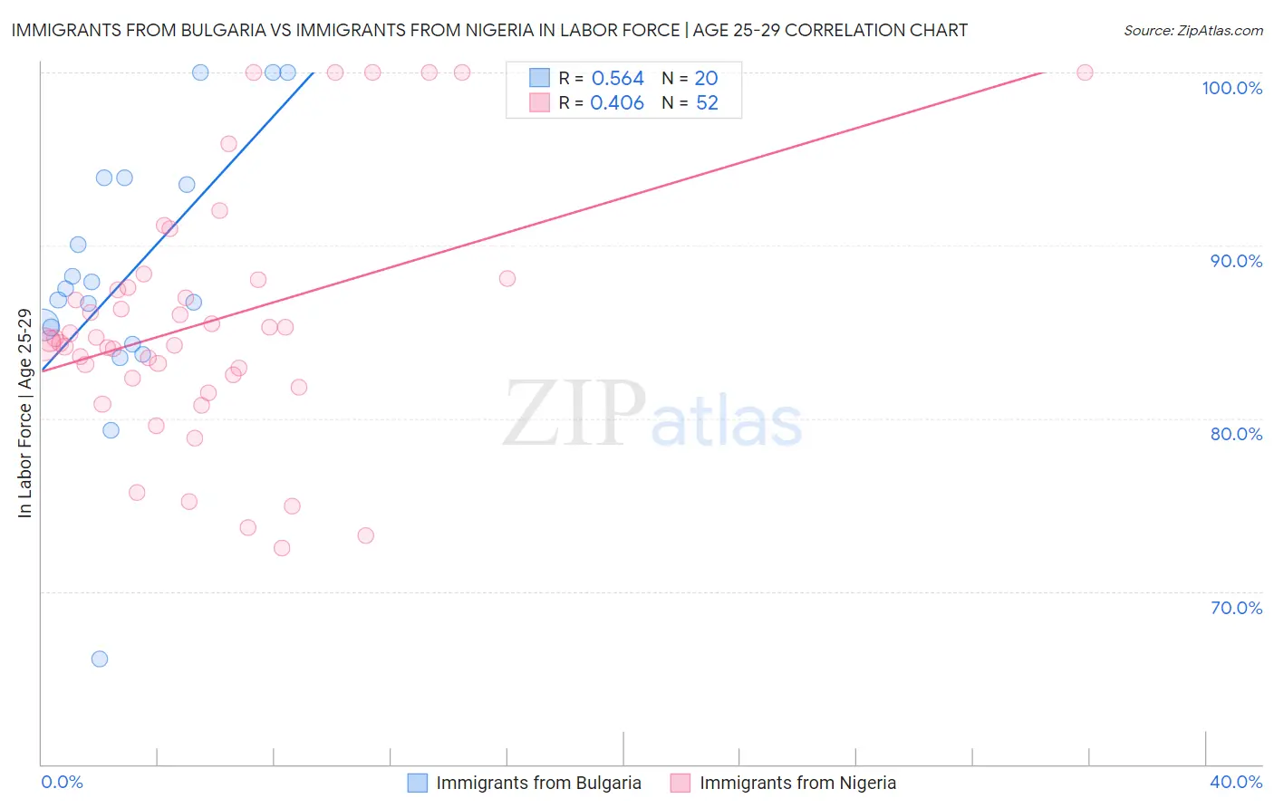Immigrants from Bulgaria vs Immigrants from Nigeria In Labor Force | Age 25-29