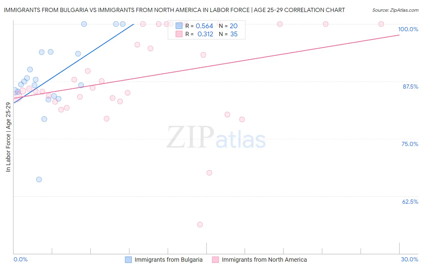 Immigrants from Bulgaria vs Immigrants from North America In Labor Force | Age 25-29
