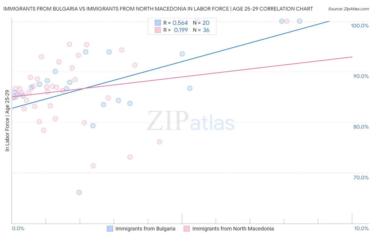 Immigrants from Bulgaria vs Immigrants from North Macedonia In Labor Force | Age 25-29