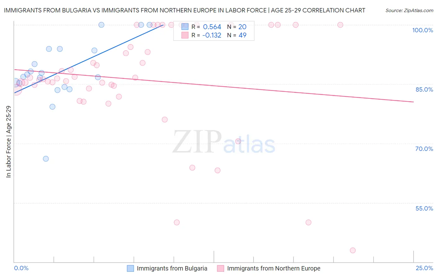 Immigrants from Bulgaria vs Immigrants from Northern Europe In Labor Force | Age 25-29