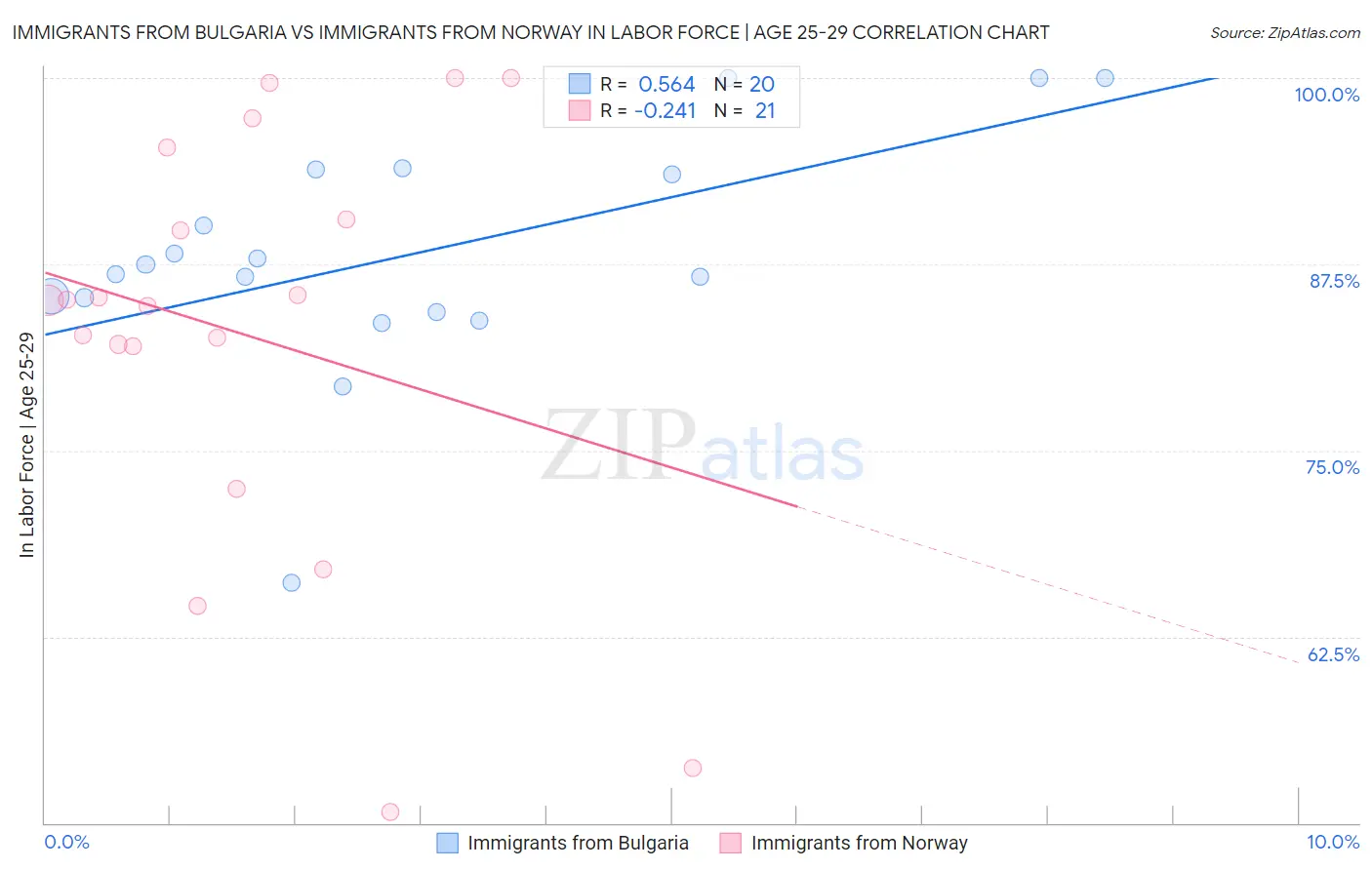 Immigrants from Bulgaria vs Immigrants from Norway In Labor Force | Age 25-29