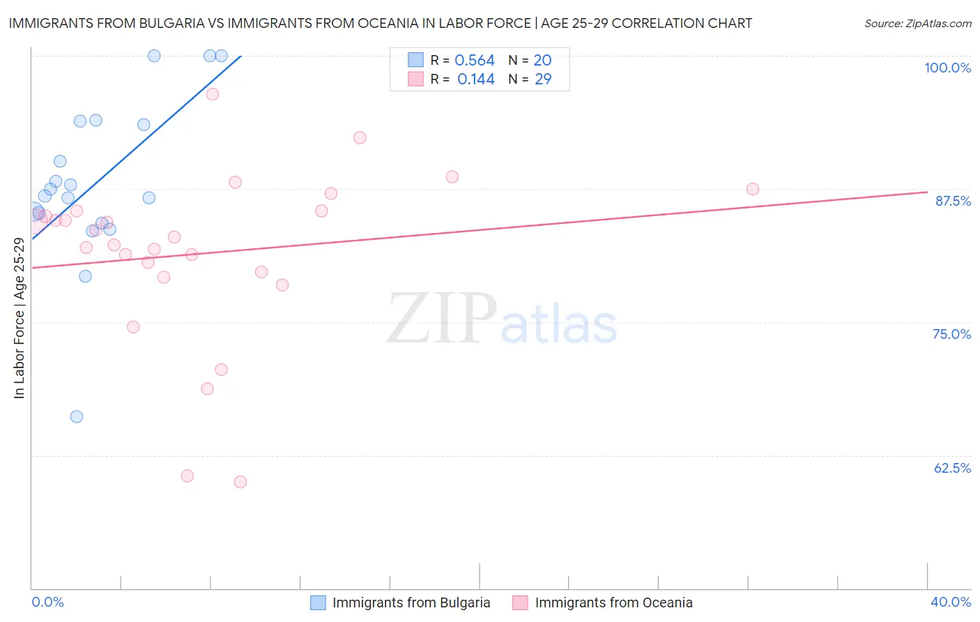 Immigrants from Bulgaria vs Immigrants from Oceania In Labor Force | Age 25-29