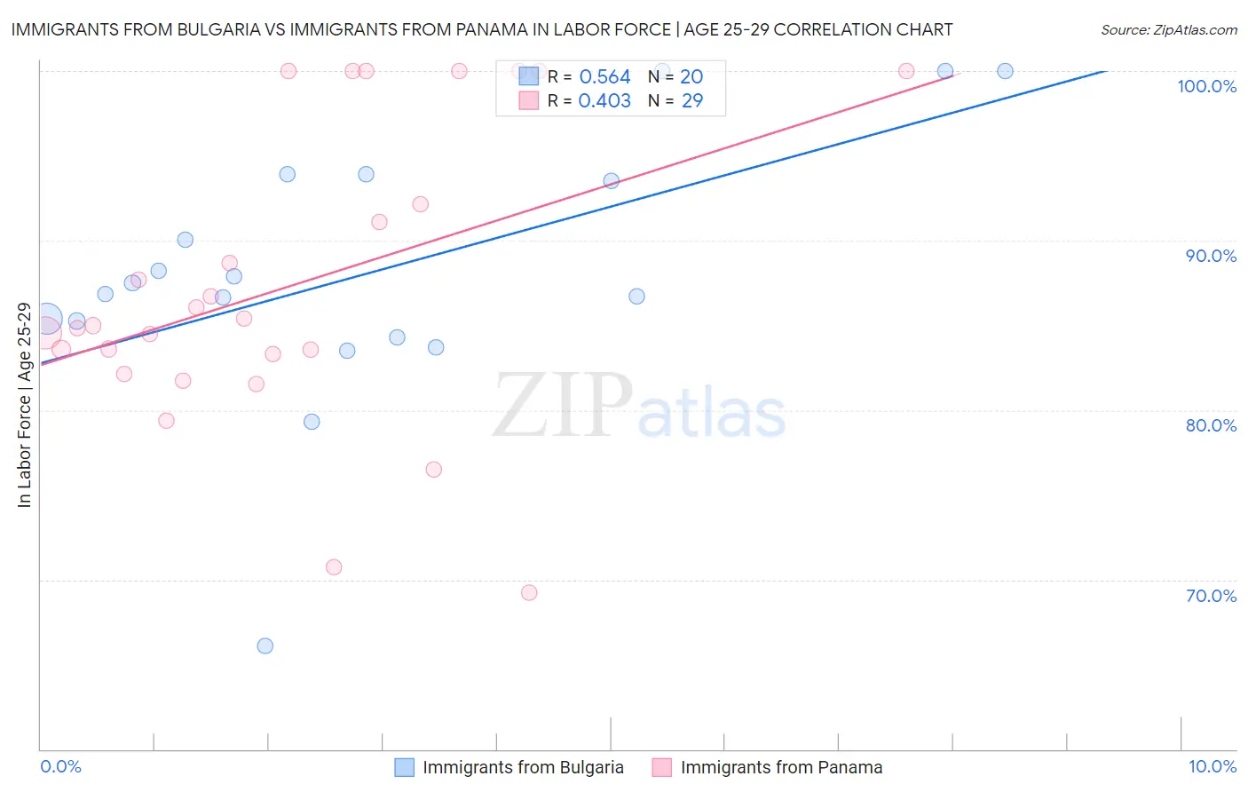 Immigrants from Bulgaria vs Immigrants from Panama In Labor Force | Age 25-29