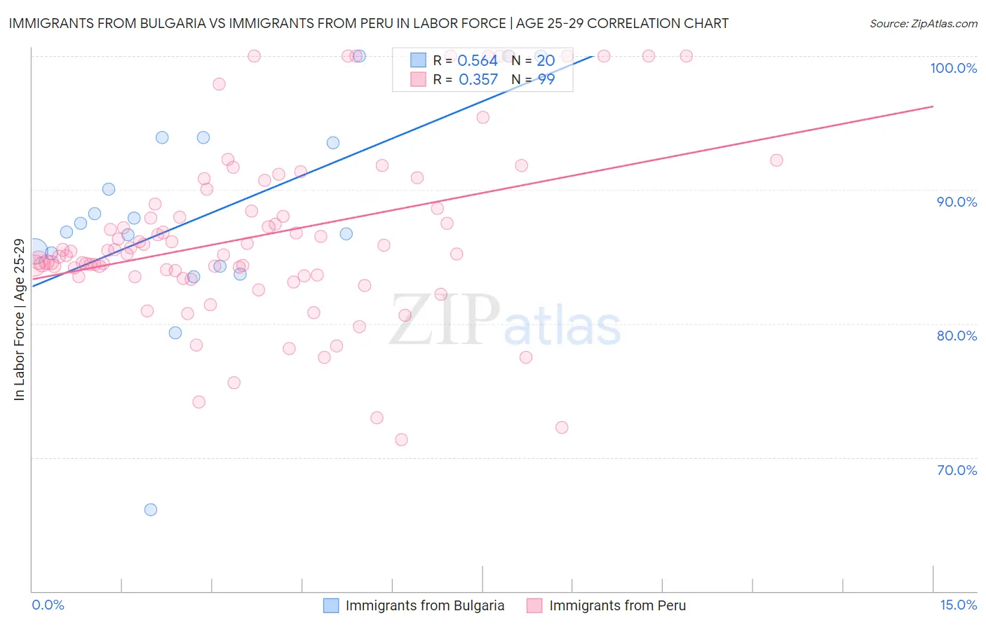 Immigrants from Bulgaria vs Immigrants from Peru In Labor Force | Age 25-29