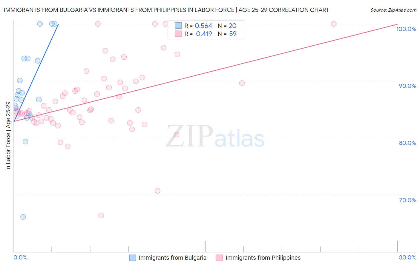 Immigrants from Bulgaria vs Immigrants from Philippines In Labor Force | Age 25-29