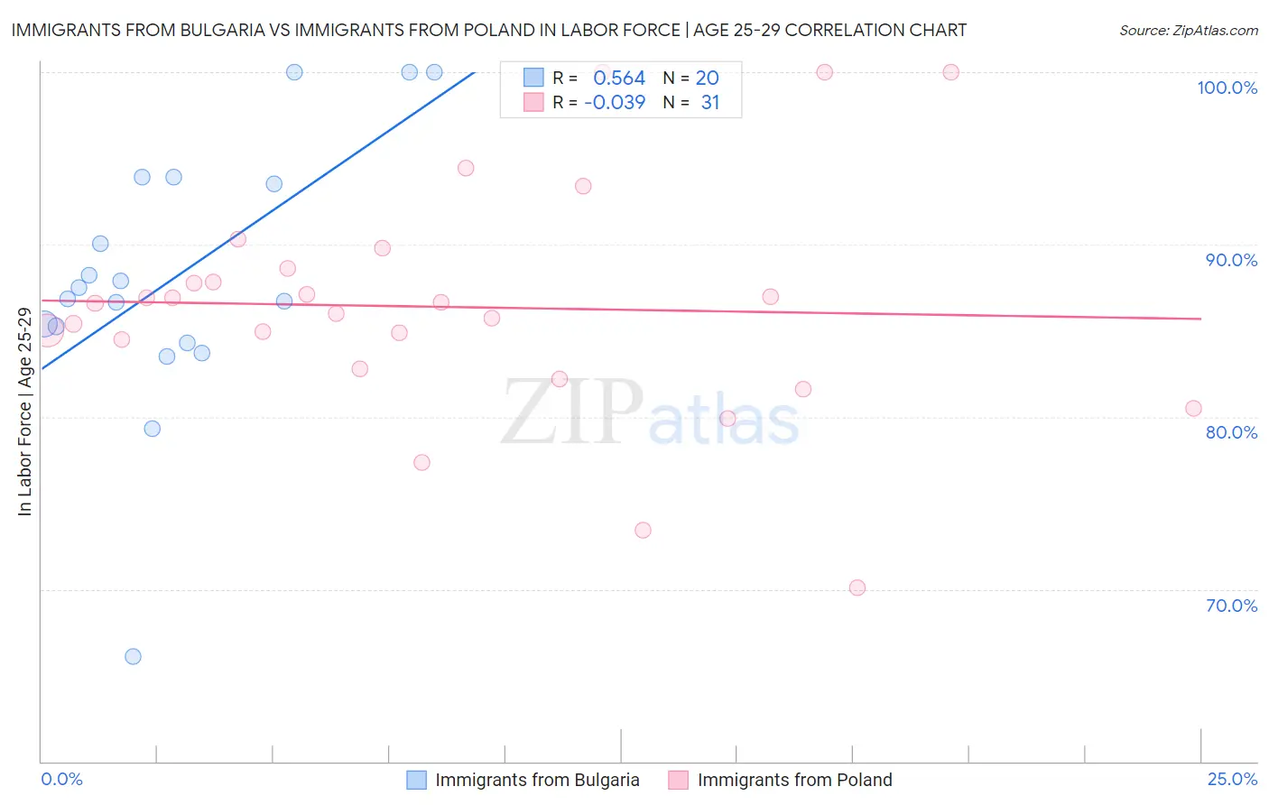 Immigrants from Bulgaria vs Immigrants from Poland In Labor Force | Age 25-29