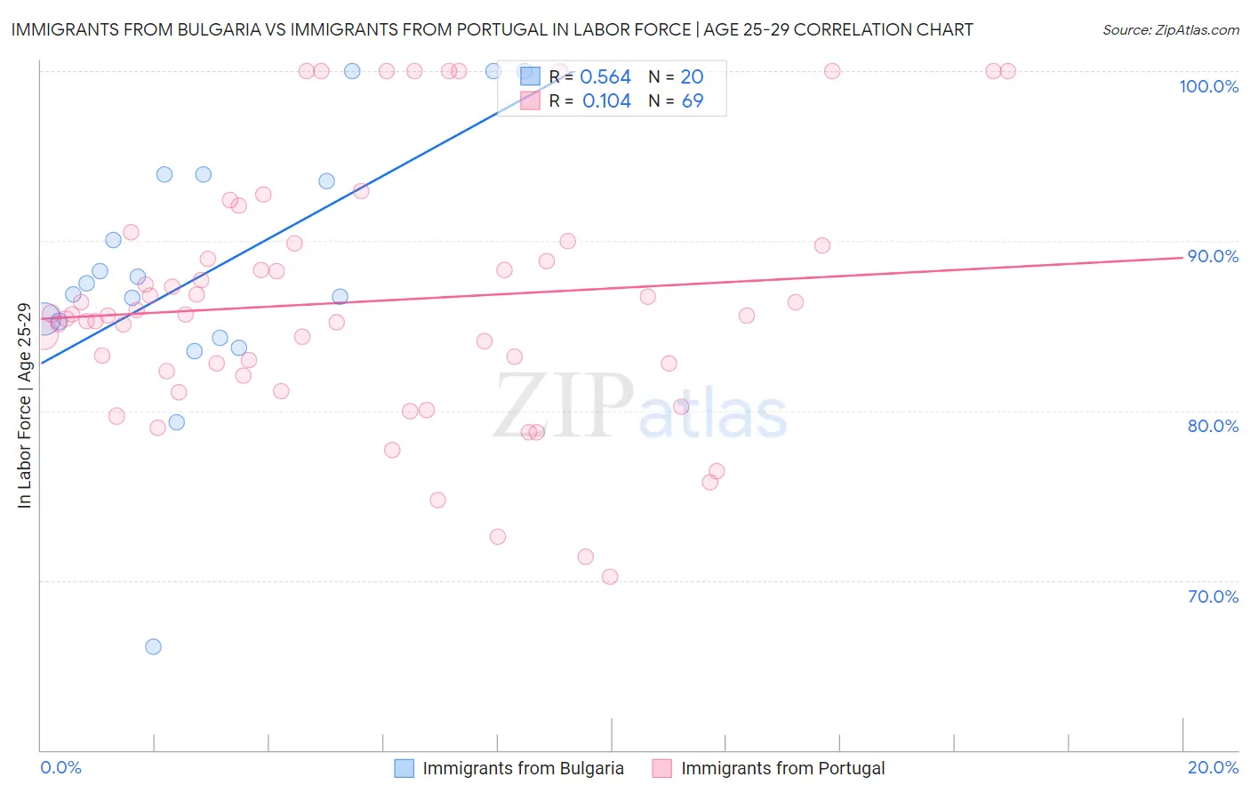Immigrants from Bulgaria vs Immigrants from Portugal In Labor Force | Age 25-29