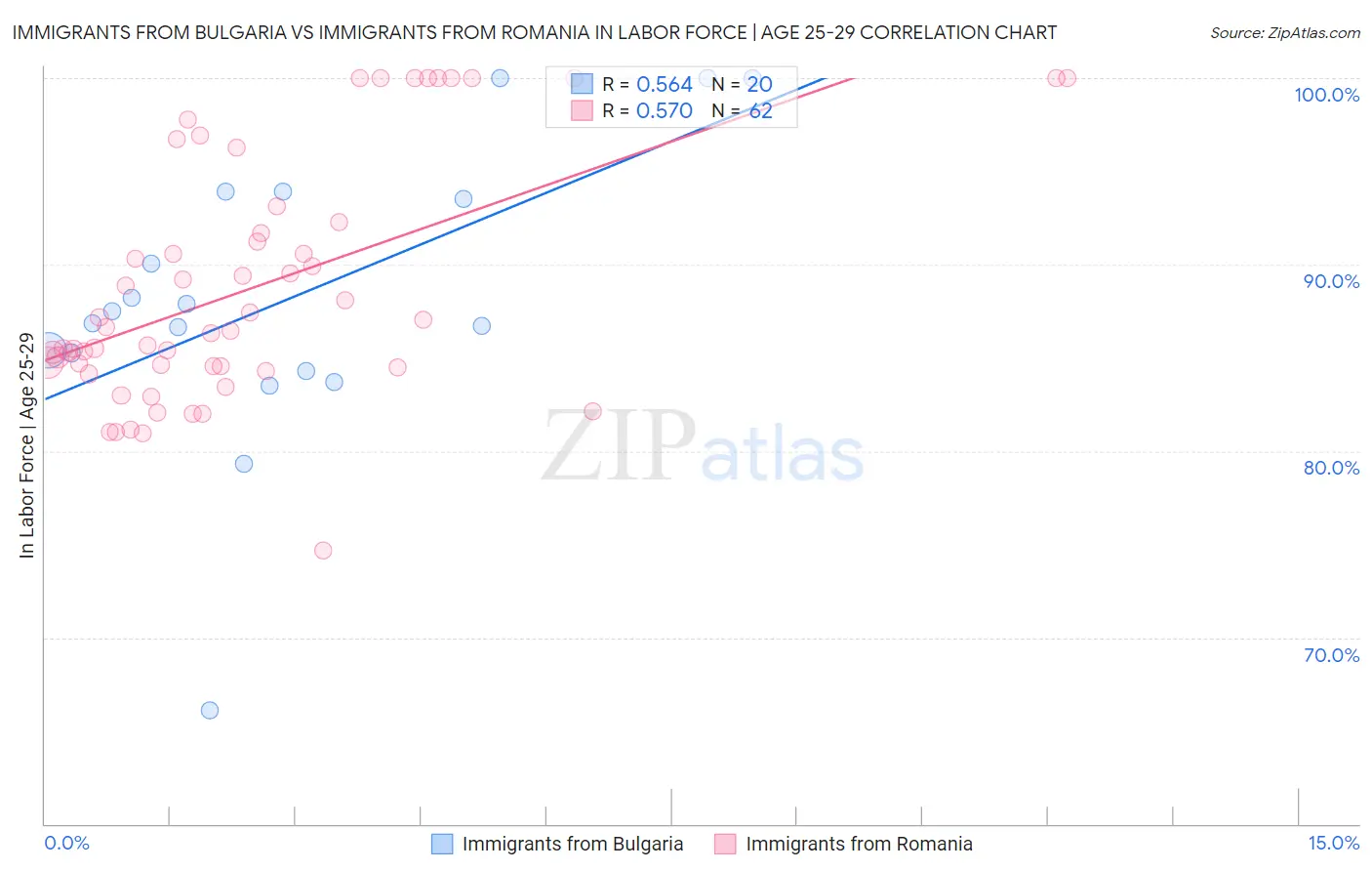 Immigrants from Bulgaria vs Immigrants from Romania In Labor Force | Age 25-29