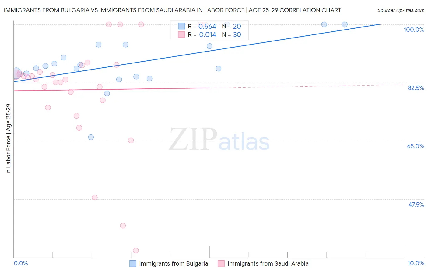 Immigrants from Bulgaria vs Immigrants from Saudi Arabia In Labor Force | Age 25-29