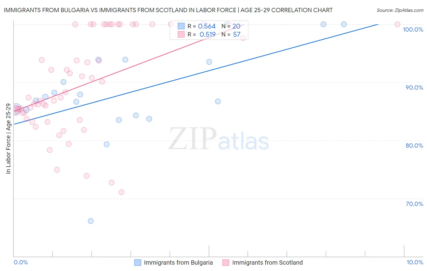 Immigrants from Bulgaria vs Immigrants from Scotland In Labor Force | Age 25-29