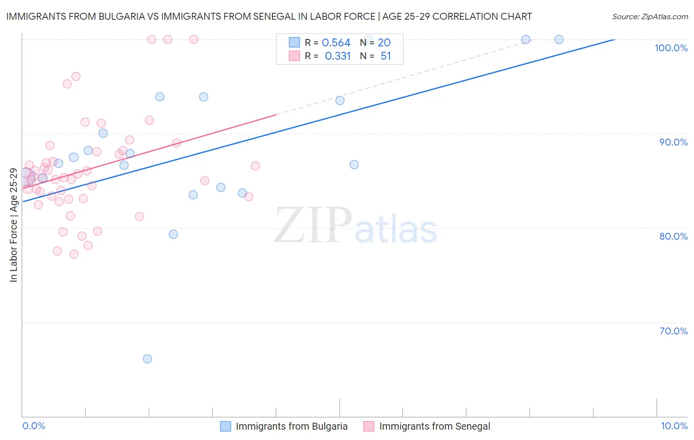 Immigrants from Bulgaria vs Immigrants from Senegal In Labor Force | Age 25-29