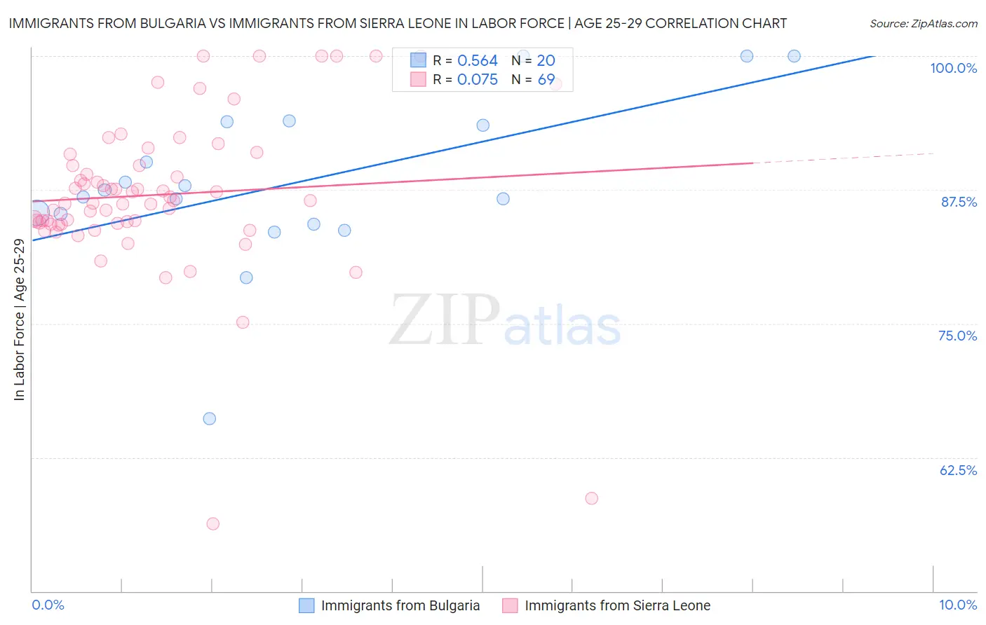 Immigrants from Bulgaria vs Immigrants from Sierra Leone In Labor Force | Age 25-29