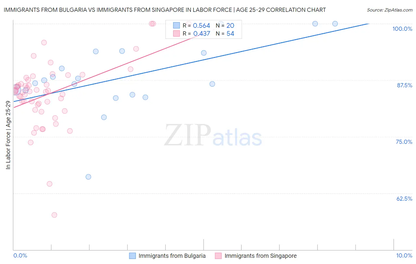 Immigrants from Bulgaria vs Immigrants from Singapore In Labor Force | Age 25-29