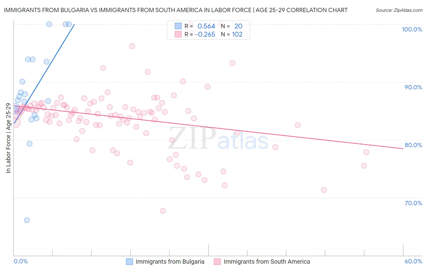 Immigrants from Bulgaria vs Immigrants from South America In Labor Force | Age 25-29