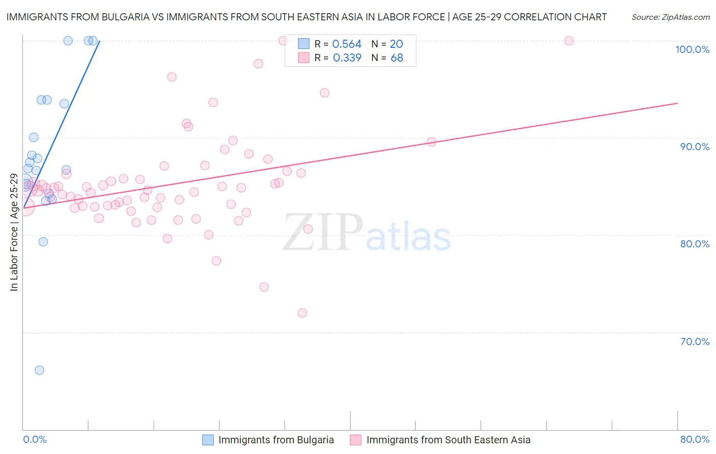 Immigrants from Bulgaria vs Immigrants from South Eastern Asia In Labor Force | Age 25-29