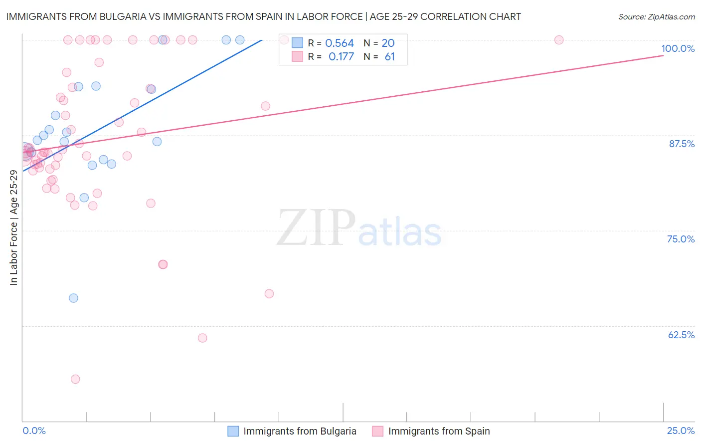 Immigrants from Bulgaria vs Immigrants from Spain In Labor Force | Age 25-29