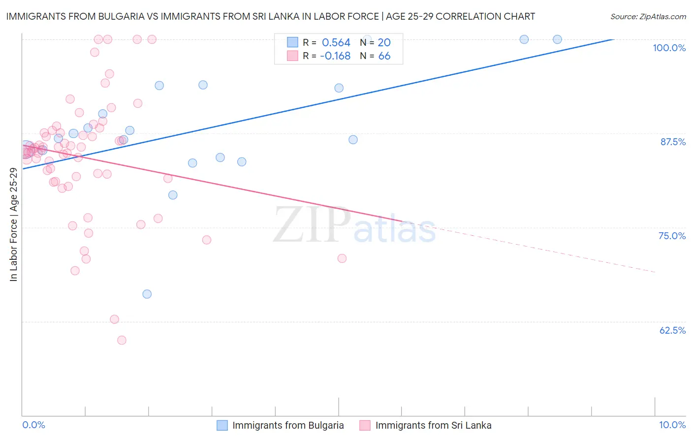 Immigrants from Bulgaria vs Immigrants from Sri Lanka In Labor Force | Age 25-29