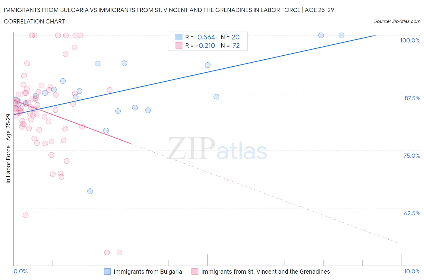 Immigrants from Bulgaria vs Immigrants from St. Vincent and the Grenadines In Labor Force | Age 25-29