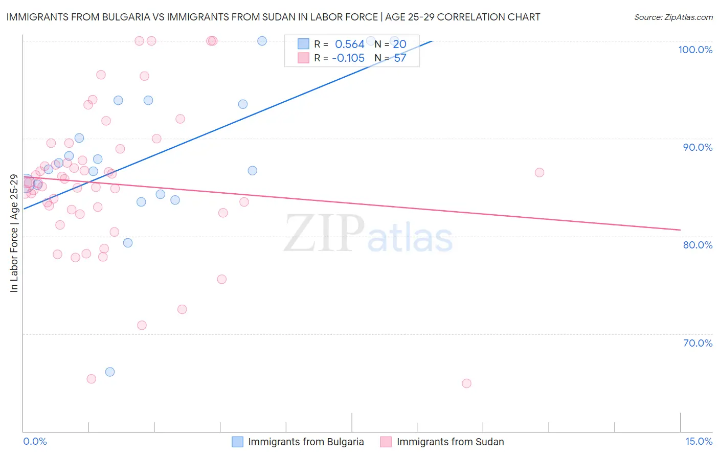 Immigrants from Bulgaria vs Immigrants from Sudan In Labor Force | Age 25-29