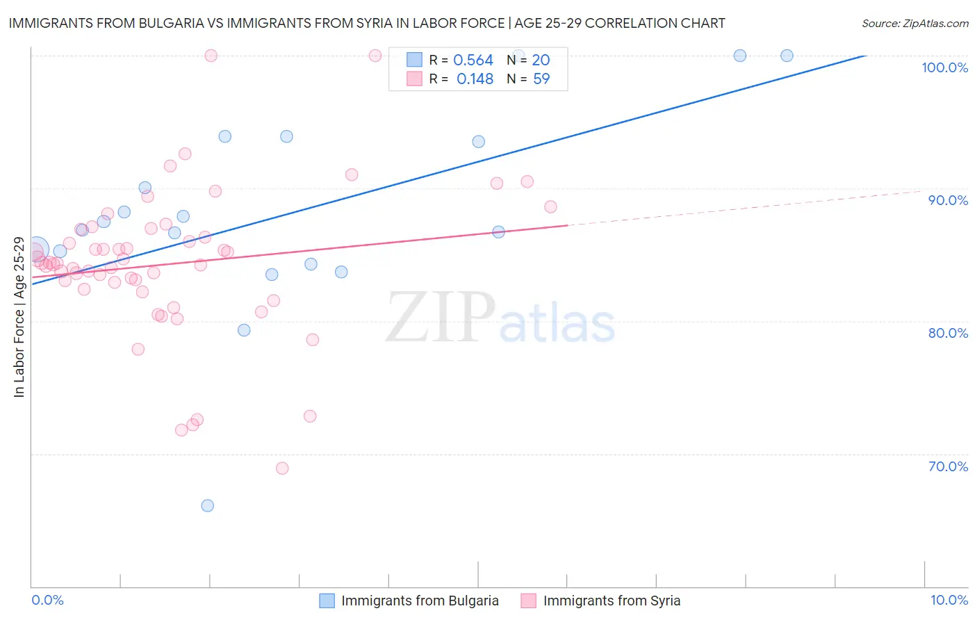 Immigrants from Bulgaria vs Immigrants from Syria In Labor Force | Age 25-29