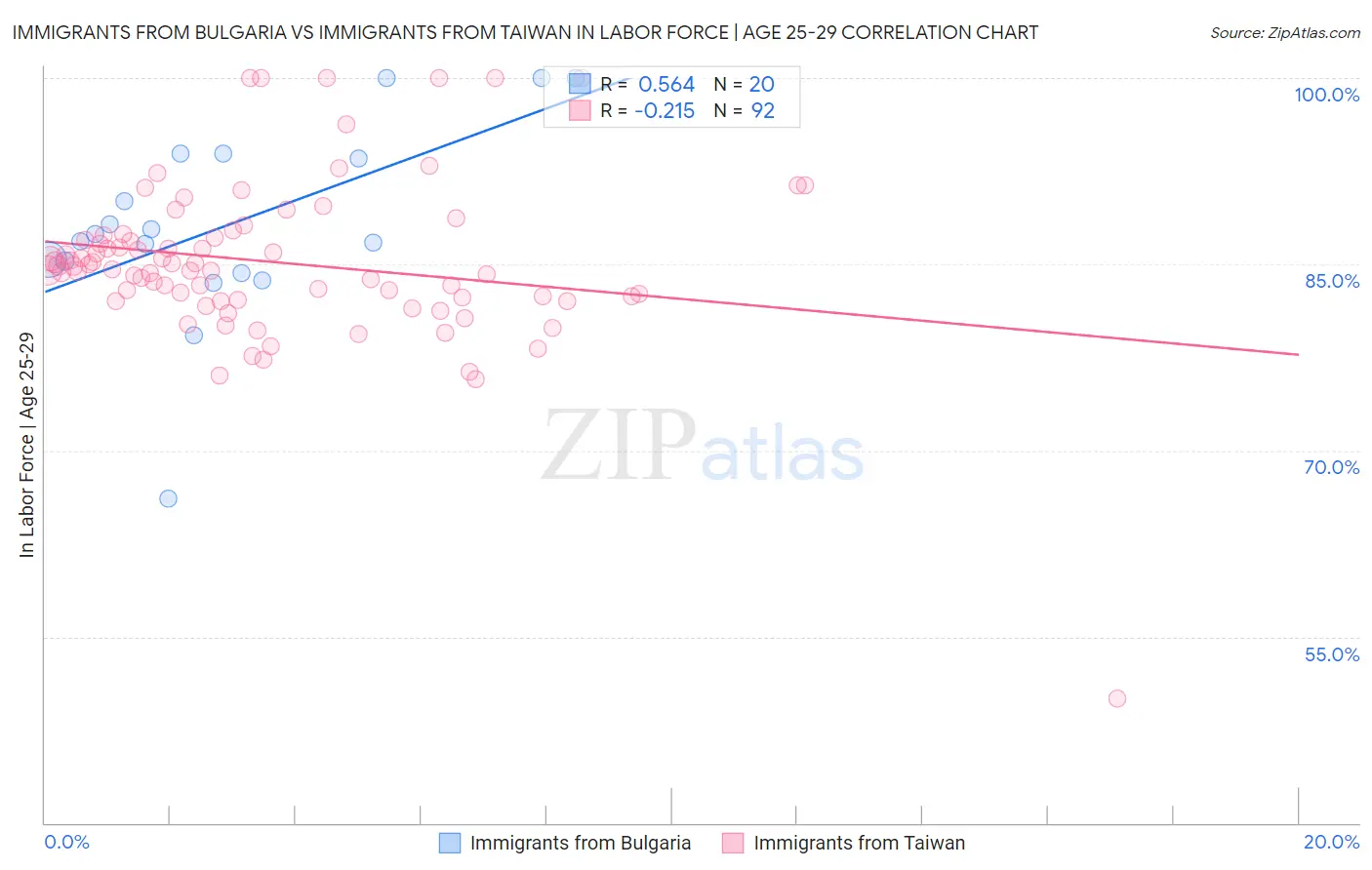 Immigrants from Bulgaria vs Immigrants from Taiwan In Labor Force | Age 25-29