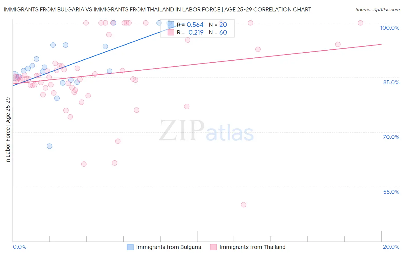 Immigrants from Bulgaria vs Immigrants from Thailand In Labor Force | Age 25-29