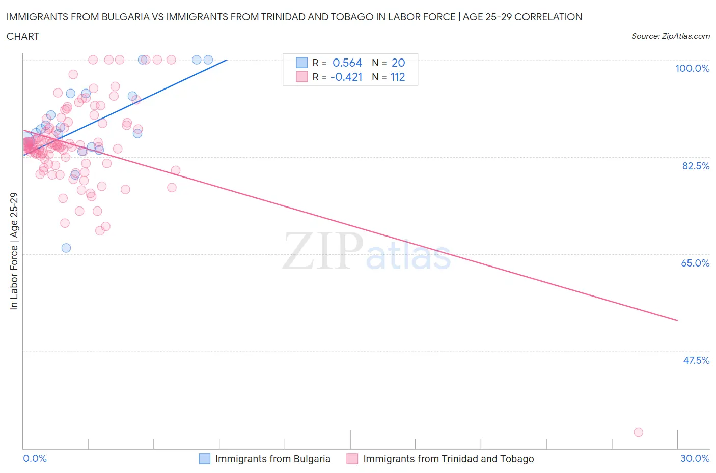Immigrants from Bulgaria vs Immigrants from Trinidad and Tobago In Labor Force | Age 25-29