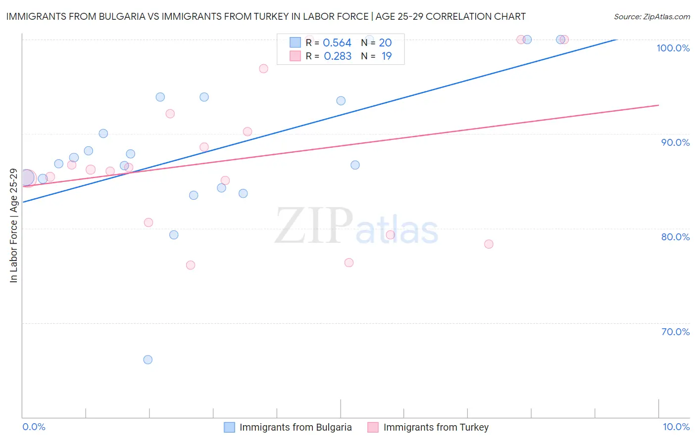 Immigrants from Bulgaria vs Immigrants from Turkey In Labor Force | Age 25-29