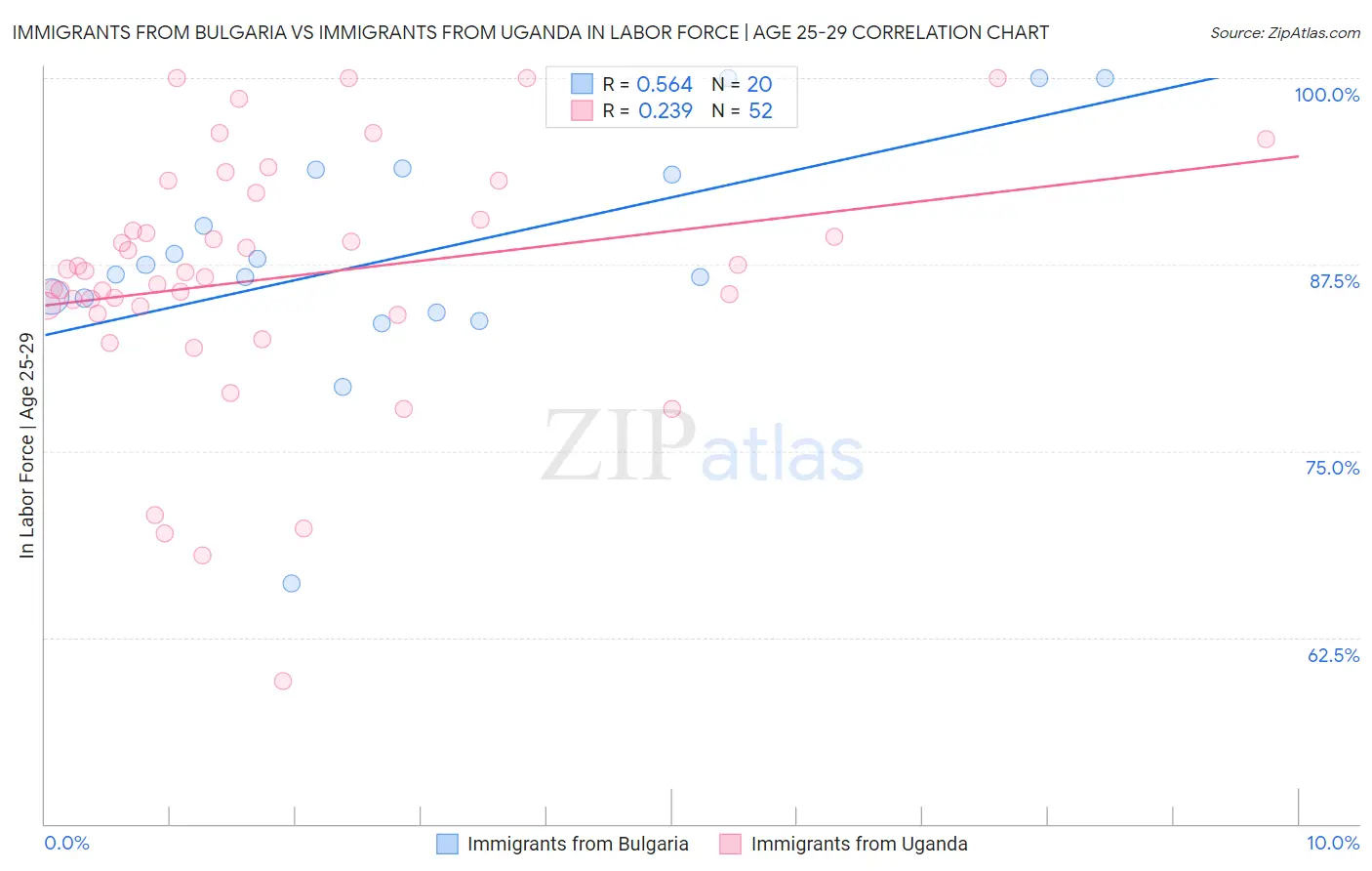 Immigrants from Bulgaria vs Immigrants from Uganda In Labor Force | Age 25-29